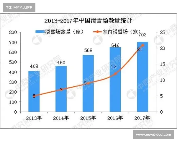 中国冰雪产业后冬奥时代调研：三亿人参与目标推动装备升级